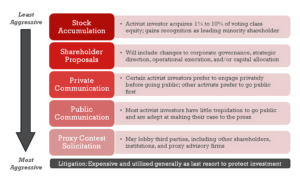 Activist Investor Definition